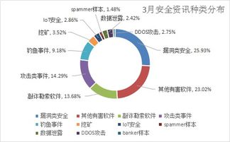 三月安全警報(bào) 漏洞攻擊激增，千萬級(jí)用戶數(shù)據(jù)泄漏敲響互聯(lián)網(wǎng)服務(wù)警鐘